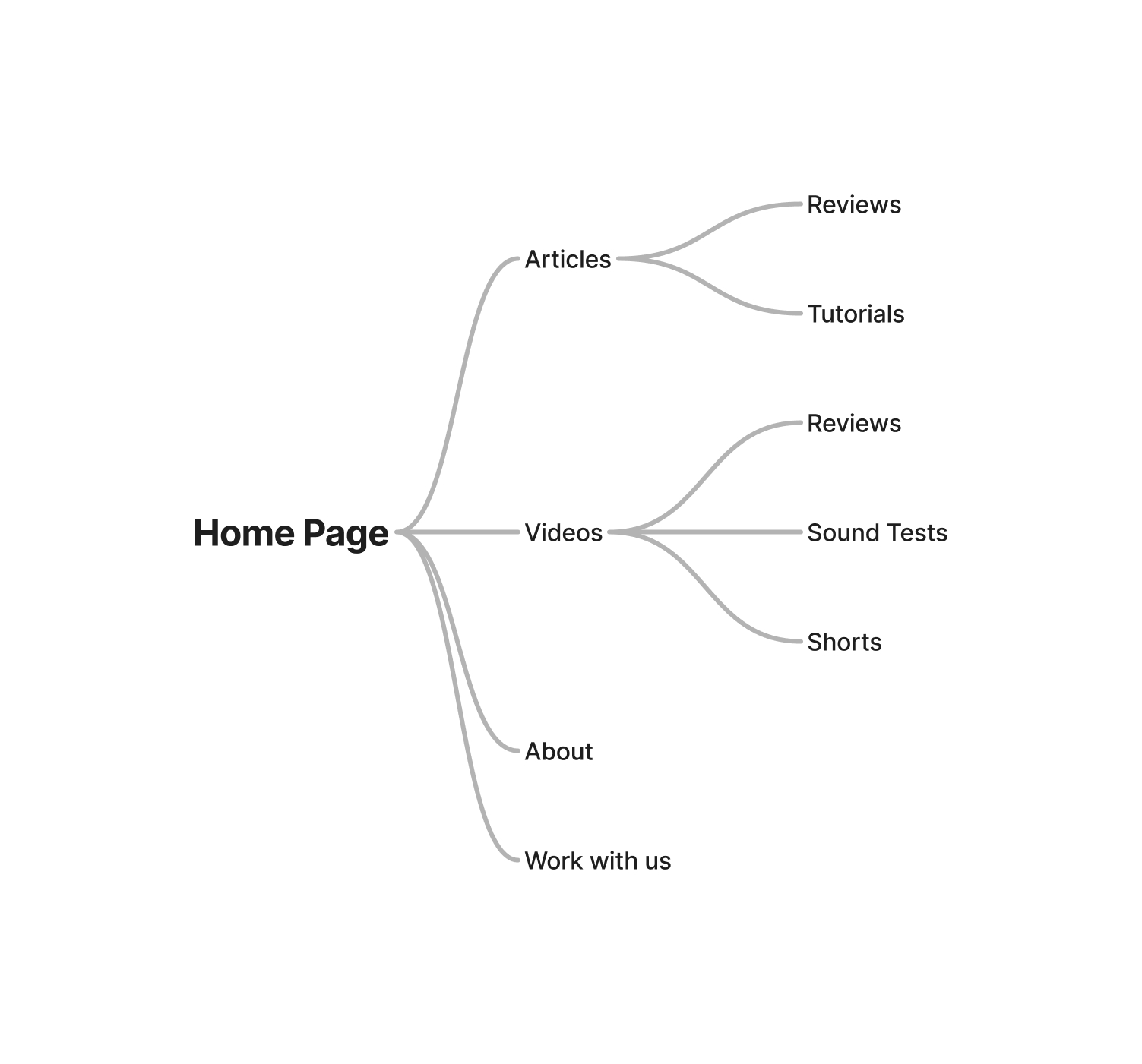 Flowchart of website pages